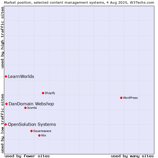 Market position of DanDomain Webshop vs. LearnWorlds vs. OpenSolution Systems