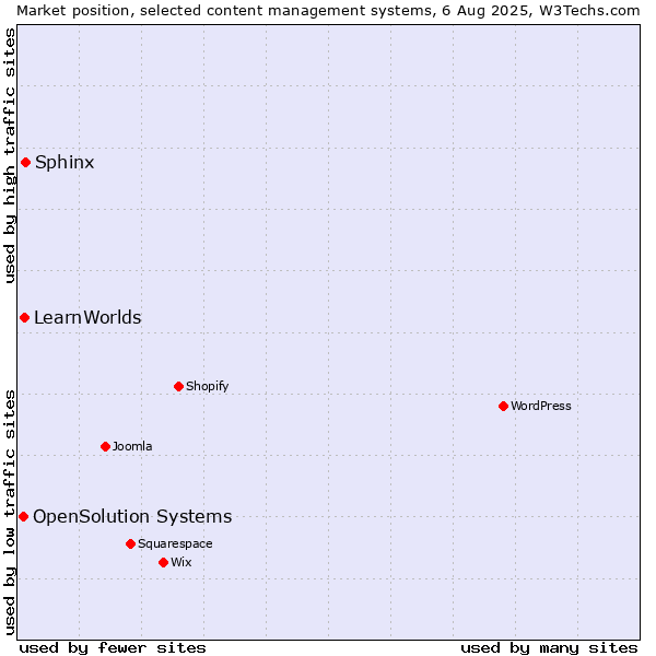 Market position of Sphinx vs. LearnWorlds vs. OpenSolution Systems