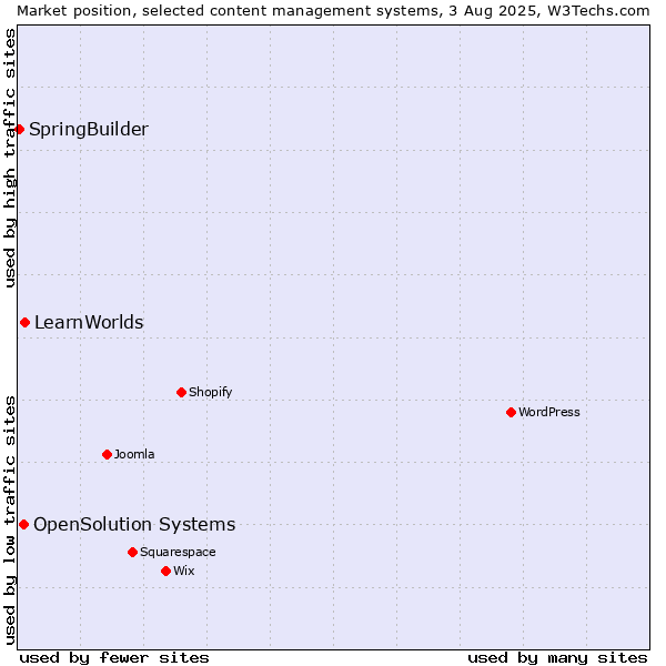 Market position of LearnWorlds vs. OpenSolution Systems vs. SpringBuilder