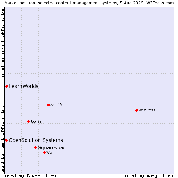 Market position of Squarespace vs. LearnWorlds vs. OpenSolution Systems