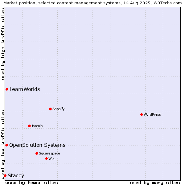 Market position of LearnWorlds vs. OpenSolution Systems vs. Stacey