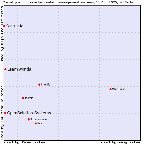 Market position of LearnWorlds vs. OpenSolution Systems vs. Status.io