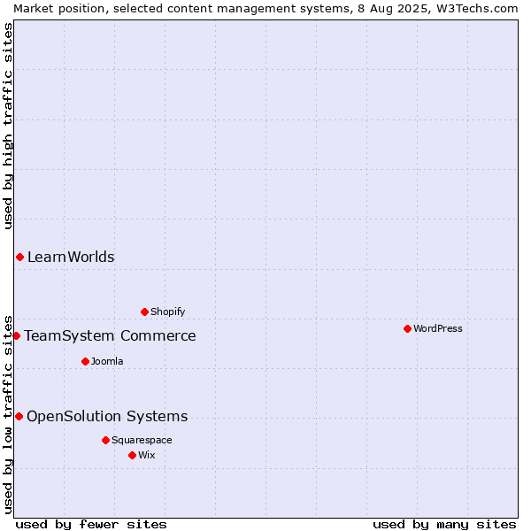Market position of LearnWorlds vs. OpenSolution Systems vs. TeamSystem Commerce