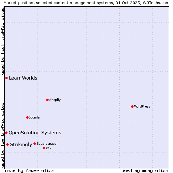Market position of Strikingly vs. LearnWorlds vs. OpenSolution Systems