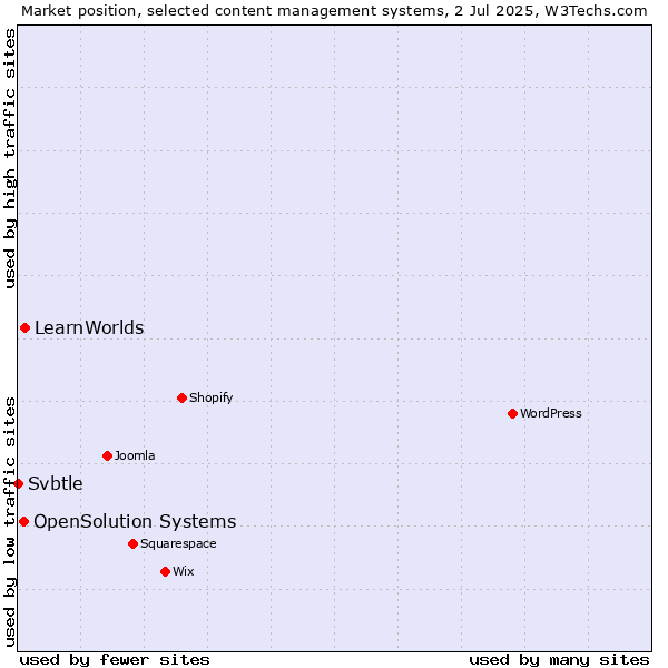 Market position of LearnWorlds vs. OpenSolution Systems vs. Svbtle