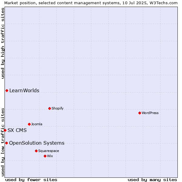 Market position of LearnWorlds vs. OpenSolution Systems vs. SX CMS