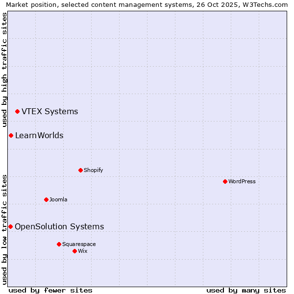 Market position of VTEX Systems vs. LearnWorlds vs. OpenSolution Systems