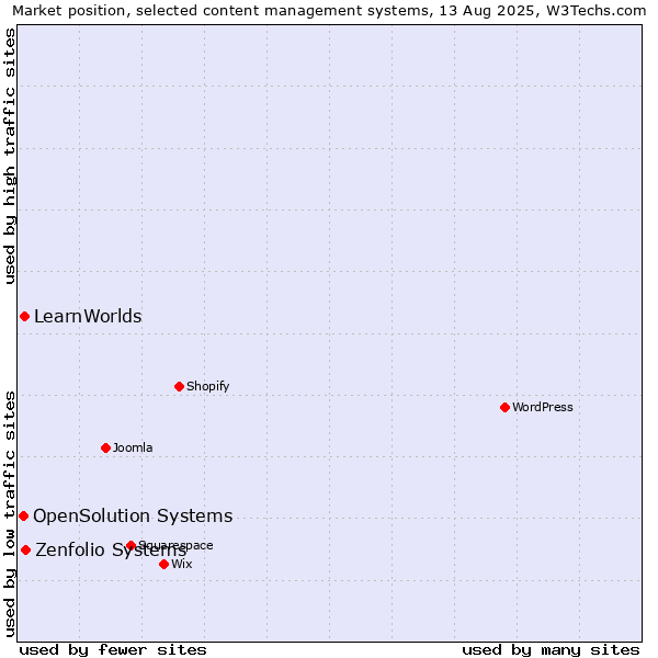 Market position of Zenfolio Systems vs. LearnWorlds vs. OpenSolution Systems