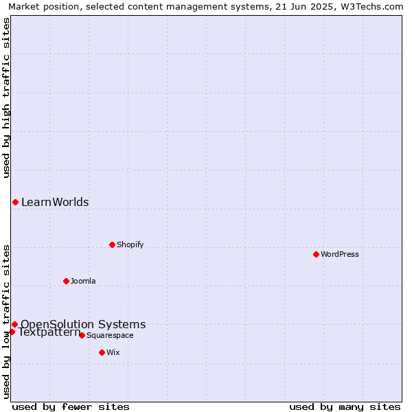 Market position of LearnWorlds vs. OpenSolution Systems vs. Textpattern