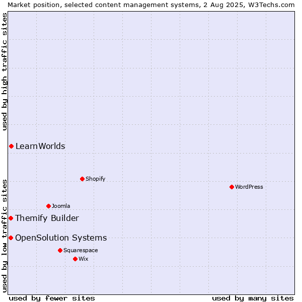 Market position of LearnWorlds vs. Themify Builder vs. OpenSolution Systems