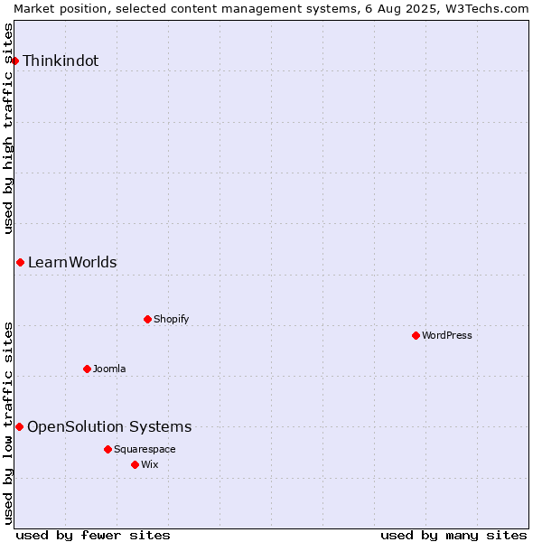 Market position of LearnWorlds vs. OpenSolution Systems vs. Thinkindot