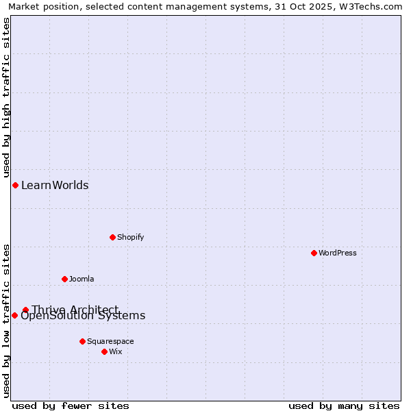 Market position of Thrive Architect vs. LearnWorlds vs. OpenSolution Systems