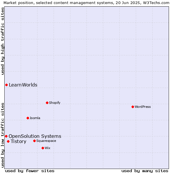 Market position of Tistory vs. LearnWorlds vs. OpenSolution Systems