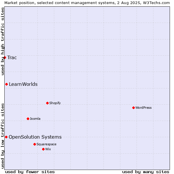 Market position of LearnWorlds vs. OpenSolution Systems vs. Trac