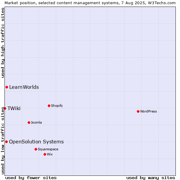 Market position of LearnWorlds vs. OpenSolution Systems vs. TWiki