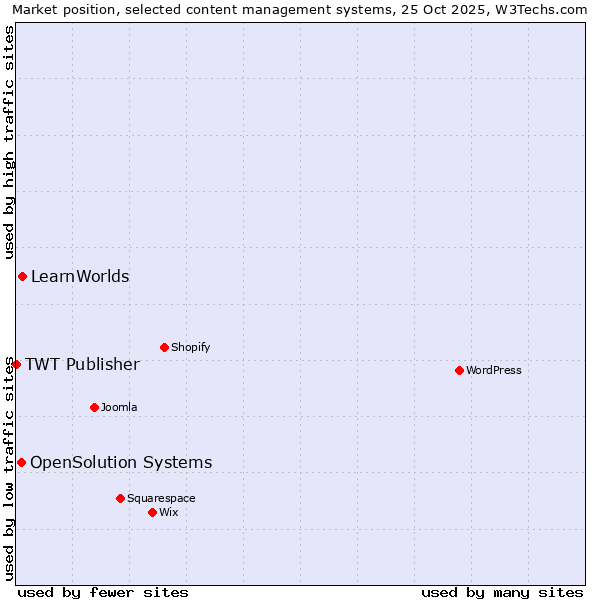 Market position of LearnWorlds vs. OpenSolution Systems vs. TWT Publisher