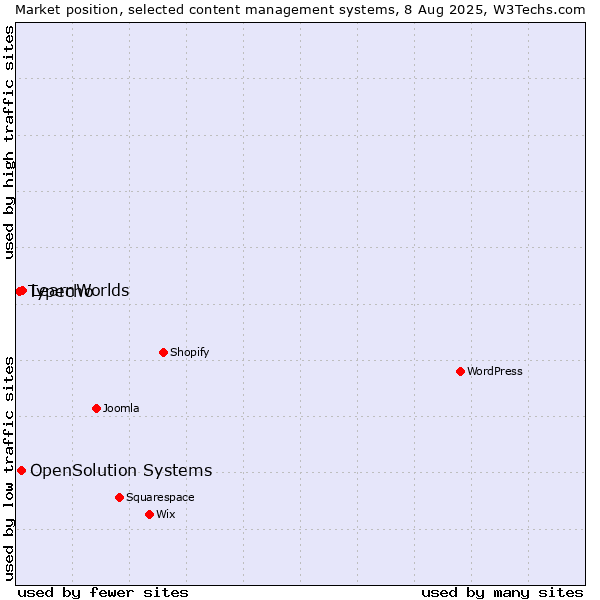 Market position of LearnWorlds vs. OpenSolution Systems vs. Typecho