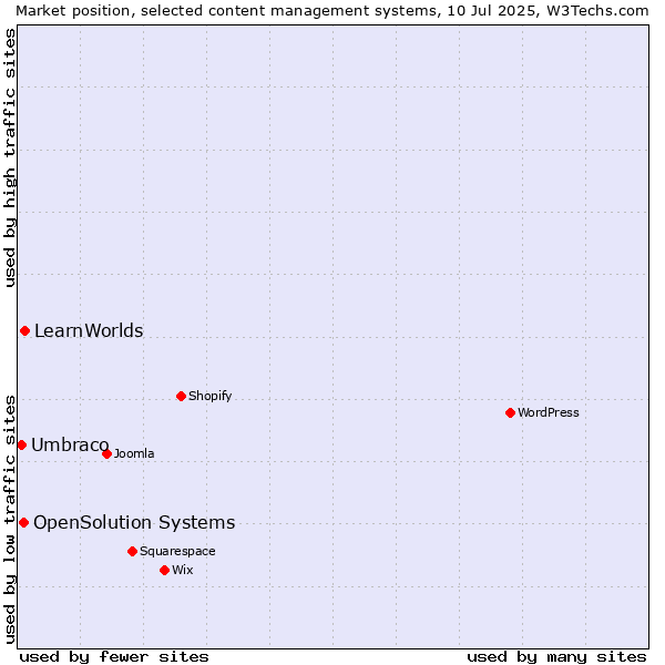Market position of LearnWorlds vs. OpenSolution Systems vs. Umbraco