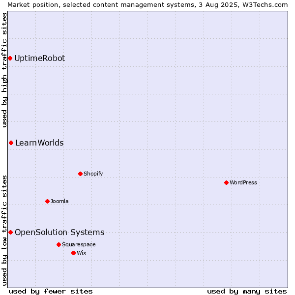 Market position of LearnWorlds vs. OpenSolution Systems vs. UptimeRobot