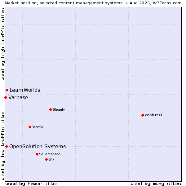 Market position of LearnWorlds vs. OpenSolution Systems vs. Varbase