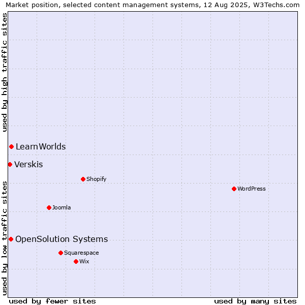 Market position of LearnWorlds vs. OpenSolution Systems vs. Verskis