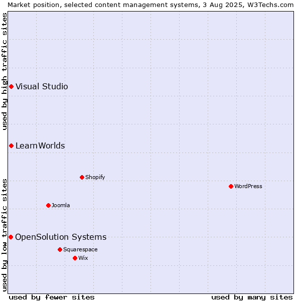Market position of Visual Studio vs. LearnWorlds vs. OpenSolution Systems