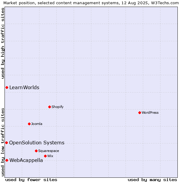 Market position of WebAcappella vs. LearnWorlds vs. OpenSolution Systems