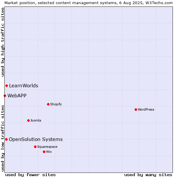 Market position of LearnWorlds vs. OpenSolution Systems vs. WebAPP