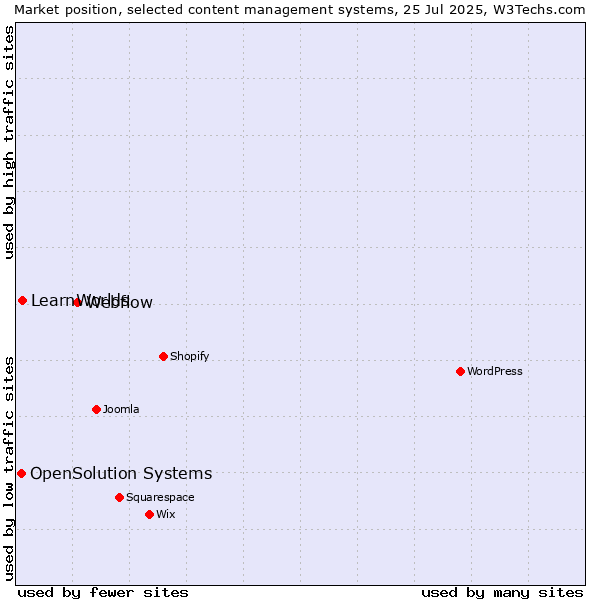 Market position of Webflow vs. LearnWorlds vs. OpenSolution Systems