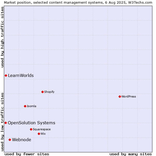 Market position of Webnode vs. LearnWorlds vs. OpenSolution Systems