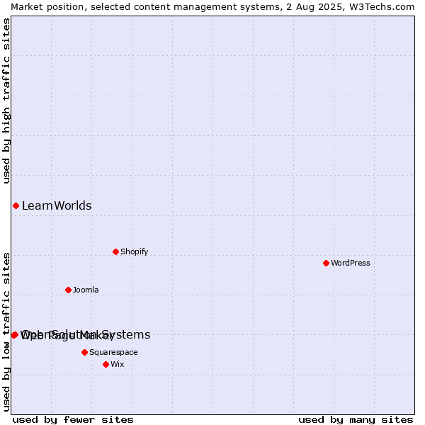 Market position of LearnWorlds vs. OpenSolution Systems vs. Web Page Maker