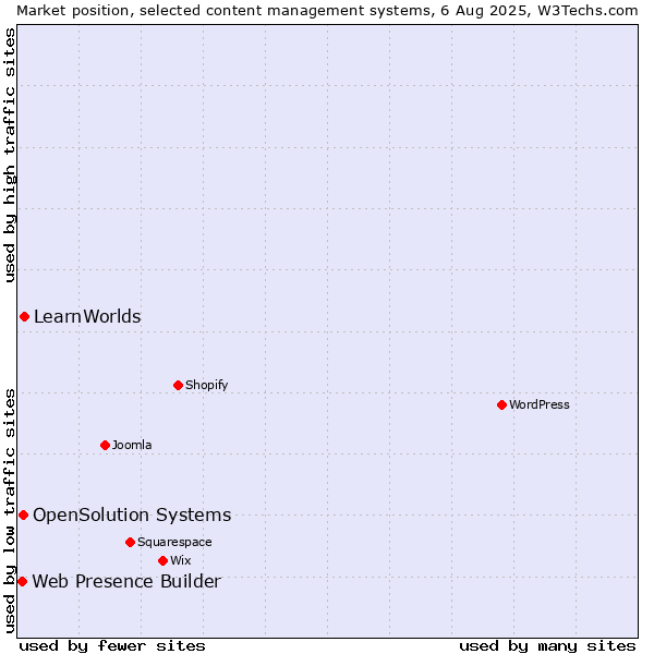 Market position of LearnWorlds vs. OpenSolution Systems vs. Web Presence Builder