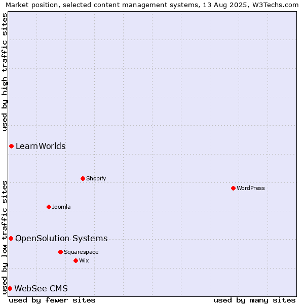 Market position of LearnWorlds vs. OpenSolution Systems vs. WebSee CMS
