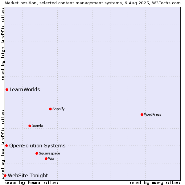 Market position of LearnWorlds vs. OpenSolution Systems vs. WebSite Tonight