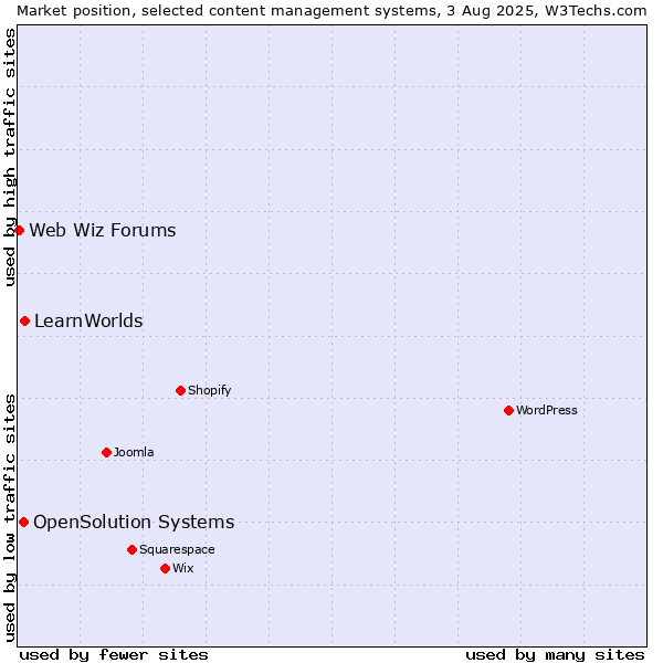 Market position of LearnWorlds vs. OpenSolution Systems vs. Web Wiz Forums
