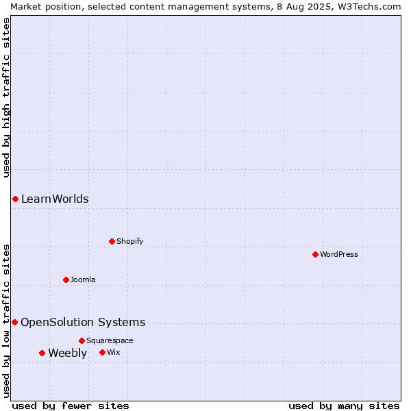 Market position of Weebly vs. LearnWorlds vs. OpenSolution Systems