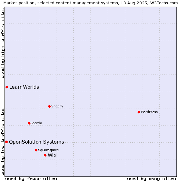 Market position of Wix vs. LearnWorlds vs. OpenSolution Systems