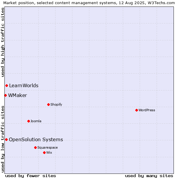 Market position of LearnWorlds vs. OpenSolution Systems vs. WMaker