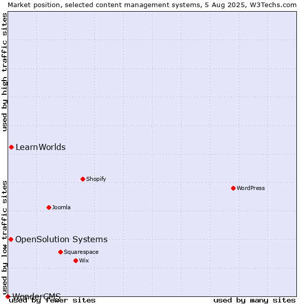 Market position of LearnWorlds vs. OpenSolution Systems vs. WonderCMS