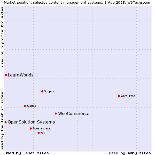 Market position of WooCommerce vs. LearnWorlds vs. OpenSolution Systems