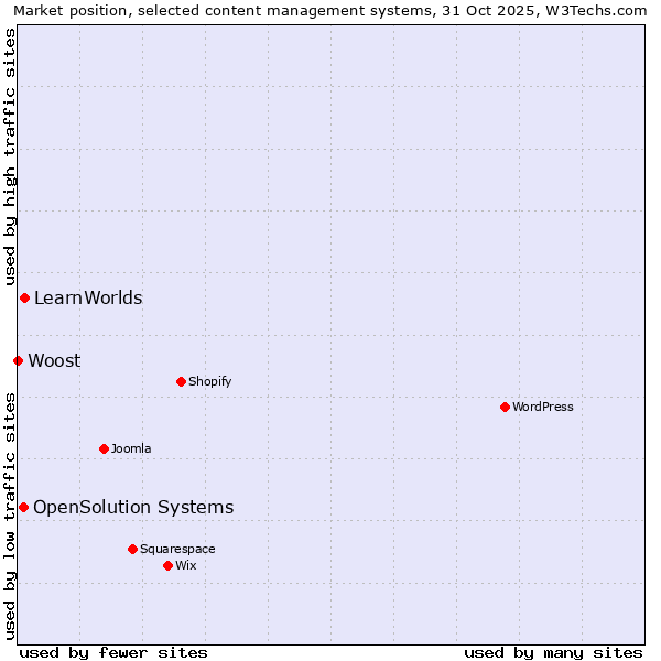 Market position of LearnWorlds vs. OpenSolution Systems vs. Woost