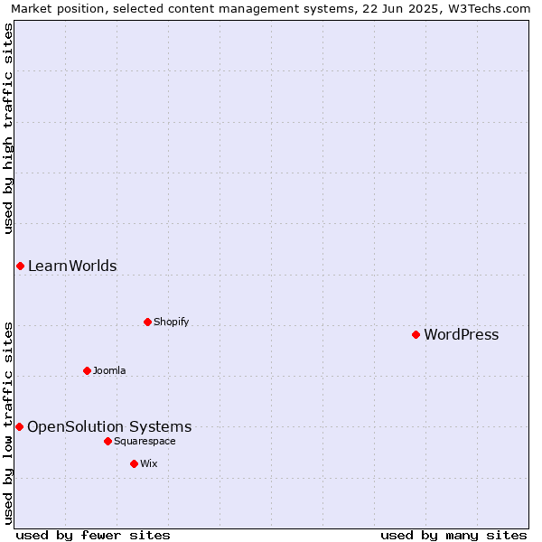 Market position of WordPress vs. LearnWorlds vs. OpenSolution Systems