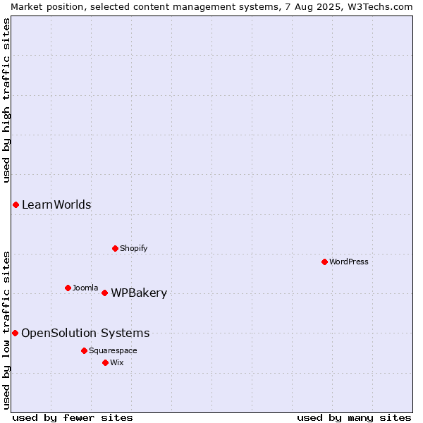 Market position of WPBakery vs. LearnWorlds vs. OpenSolution Systems