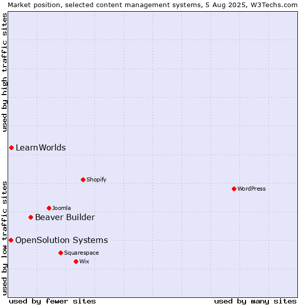 Market position of Beaver Builder vs. LearnWorlds vs. OpenSolution Systems