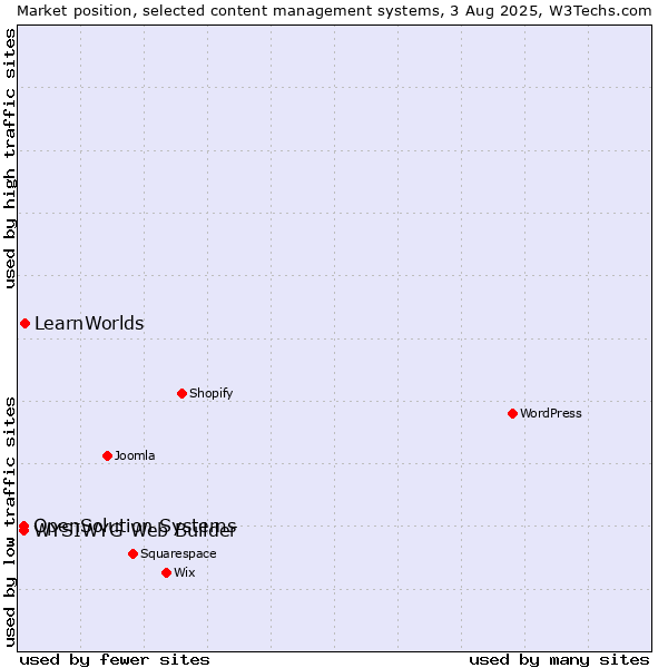 Market position of LearnWorlds vs. WYSIWYG Web Builder vs. OpenSolution Systems