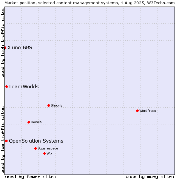 Market position of LearnWorlds vs. OpenSolution Systems vs. Xiuno BBS