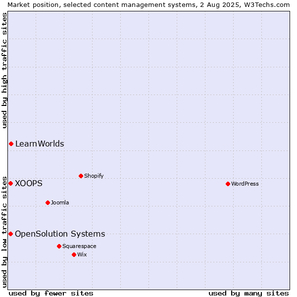 Market position of LearnWorlds vs. XOOPS vs. OpenSolution Systems