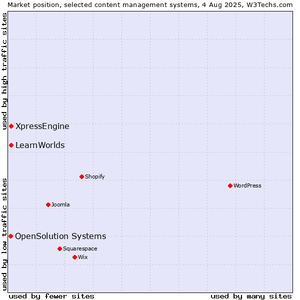 Market position of XpressEngine vs. LearnWorlds vs. OpenSolution Systems