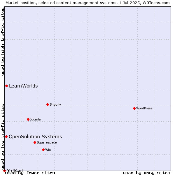Market position of LearnWorlds vs. OpenSolution Systems vs. Yo!Kart