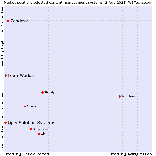 Market position of Zendesk vs. LearnWorlds vs. OpenSolution Systems